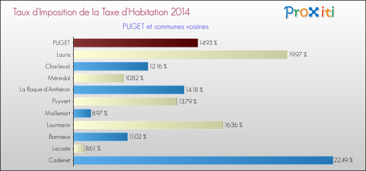 Taux d'imposition de la taxe d'habitation 2014 pour PUGET et les communes proches Comparaison des taux d'imposition de la taxe d'habitation 2014 pour PUGET et les communes voisines