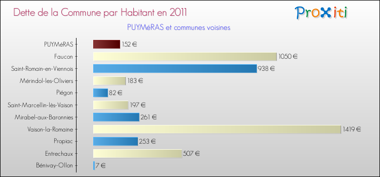 Dette par habitant de la commune en 2011 pour PUYMéRAS et les communes proches Comparaison de la dette par habitant de la commune en 2011 pour PUYMéRAS et les communes voisines