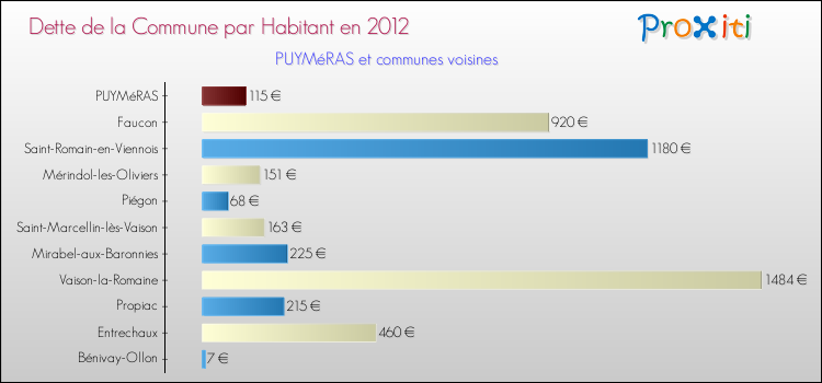 Dette par habitant de la commune en 2012 pour PUYMéRAS et les communes proches Comparaison de la dette par habitant de la commune en 2012 pour PUYMéRAS et les communes voisines