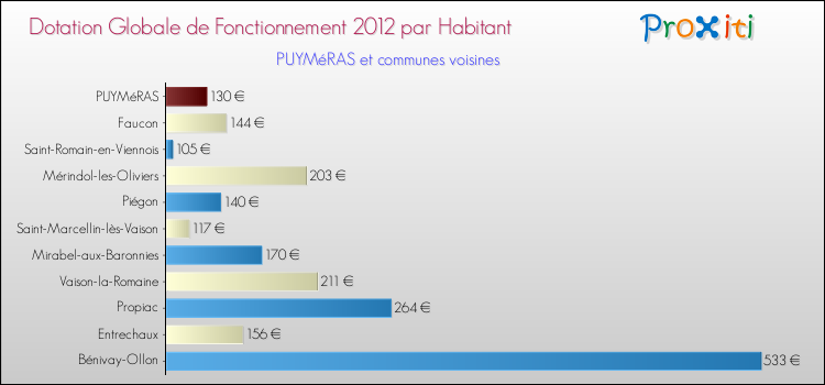 Montant des dotations globales de fonctionnement DGF par Habitant pour PUYMéRAS et les communes proches Comparaison des des dotations globales de fonctionnement DGF par habitant pour PUYMéRAS et les communes voisines