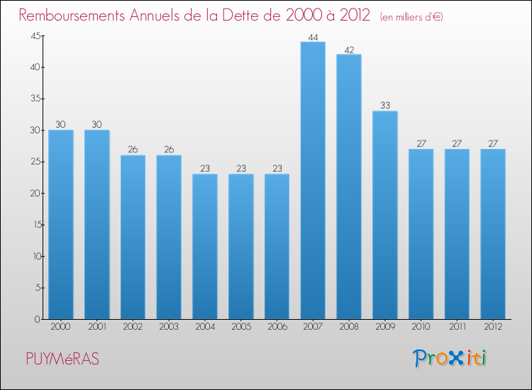 Evolution de l'annuité de la dette pour la commune de PUYMéRAS de 2000 à 2012 Annuités de la dette pour PUYMéRAS de 2000 à 2012