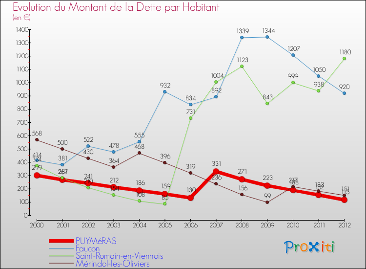 Evolution de la dette par habitant pour la commune de PUYMéRAS et les communes proches de 2000 à 2012 Comparaison de la dette par habitant pour PUYMéRAS et les communes voisines de 2000 à 2012
