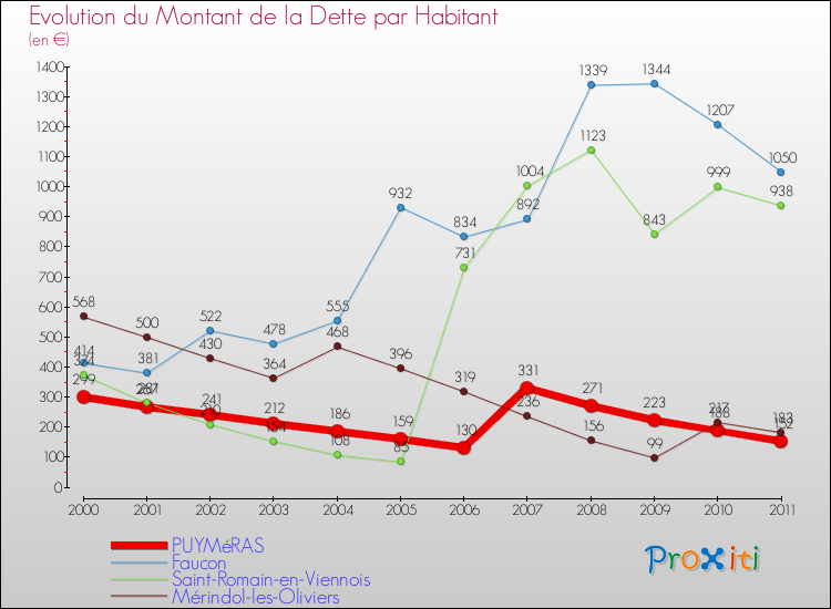 Evolution de la dette par habitant pour la commune de PUYMéRAS et les communes proches Comparaison de la dette par habitant pour PUYMéRAS et les communes voisines