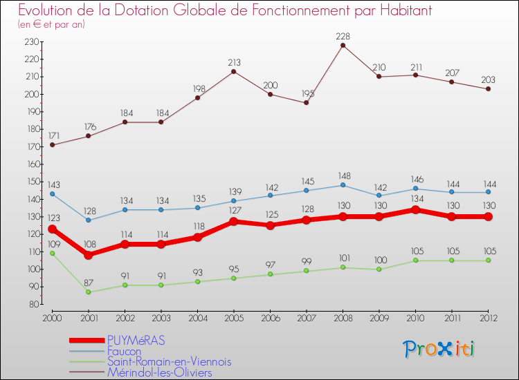 Evolution et montant de la dotation globale de fonctionnement par Habitant pour PUYMéRAS et les communes proches Comparaison des dotations globales de fonctionnement par habitant pour PUYMéRAS et les communes voisines