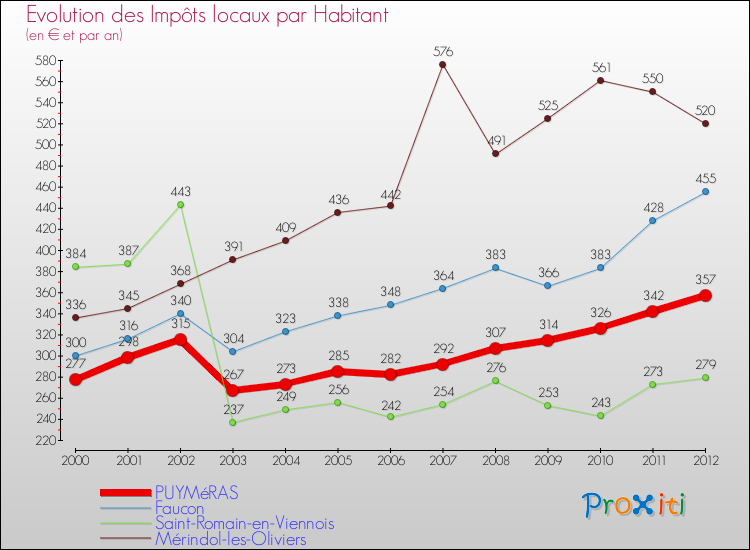 Evolution et montant des impôts locaux par Habitant pour PUYMéRAS et les communes proches Comparaison des impôts locaux par habitant pour PUYMéRAS et les communes voisines
