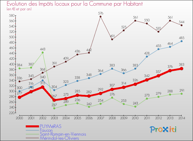 Evolution et montant des impôts locaux par Habitant pour PUYMéRAS et les communes proches de 2000 à 2014 Comparaison des impôts locaux par habitant pour PUYMéRAS et les communes voisines de 2000 à 2014
