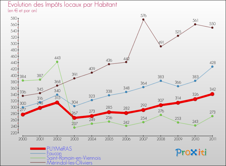 Evolution et montant des impôts locaux par Habitant pour PUYMéRAS et les communes proches Comparaison des impôts locaux par habitant pour PUYMéRAS et les communes voisines