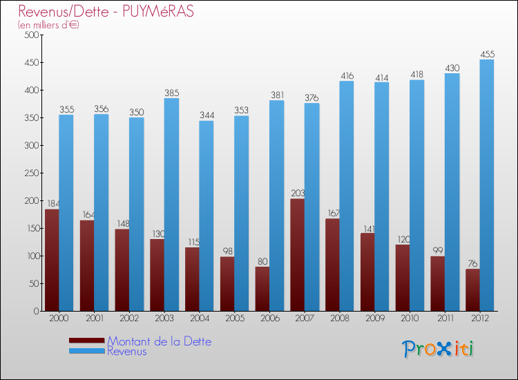 Evolution comparée de la dette et des revenus pour la commune de PUYMéRAS de 2000 à 2012 Comparaison de la dette et des revenus pour PUYMéRAS de 2000 à 2012