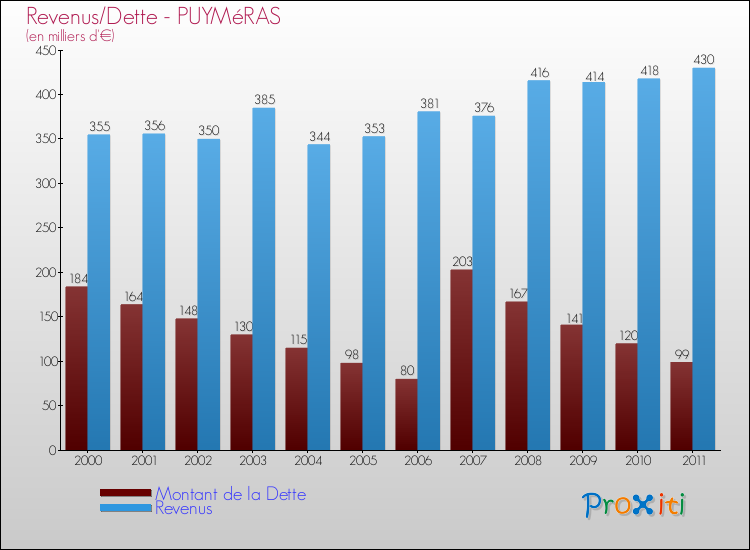 Evolution comparée de la dette et des revenus pour la commune de PUYMéRAS de 2000 à 2011 Comparaison de la dette et des revenus pour PUYMéRAS de 2000 à 2011
