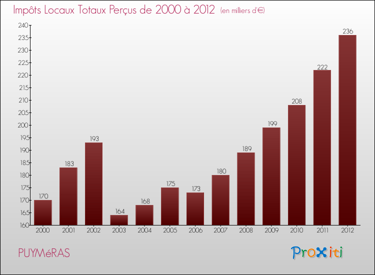 Evolution des Impôts Locaux pour la commune de PUYMéRAS de 2000 à 2012 Evolution des Impôts Locaux pour PUYMéRAS de 2000 à 2012