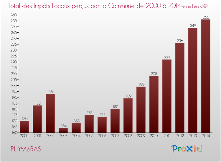 Evolution des Impôts Locaux pour la commune de PUYMéRAS de 2000 à 2014 Evolution des Impôts Locaux pour PUYMéRAS de 2000 à 2014