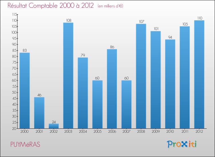 Evolution du résultat comptable pour la commune de PUYMéRAS de 2000 à 2012 Evolution du résultat comptable pour PUYMéRAS de 2000 à 2012