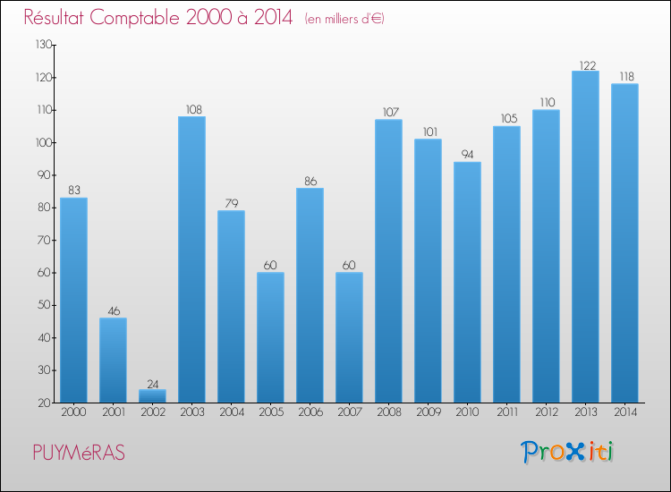 Evolution du résultat comptable pour la commune de PUYMéRAS de 2000 à 2014 Evolution du résultat comptable pour PUYMéRAS de 2000 à 2014