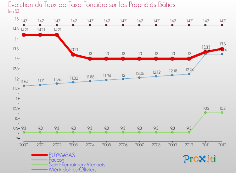 Evolution du taux de la taxe foncière sur le bati pour PUYMéRAS et les communes proches de 2000 à 2012 Comparaison des taux de taxe foncière sur le bati pour PUYMéRAS et les communes voisines de 2000 à 2012