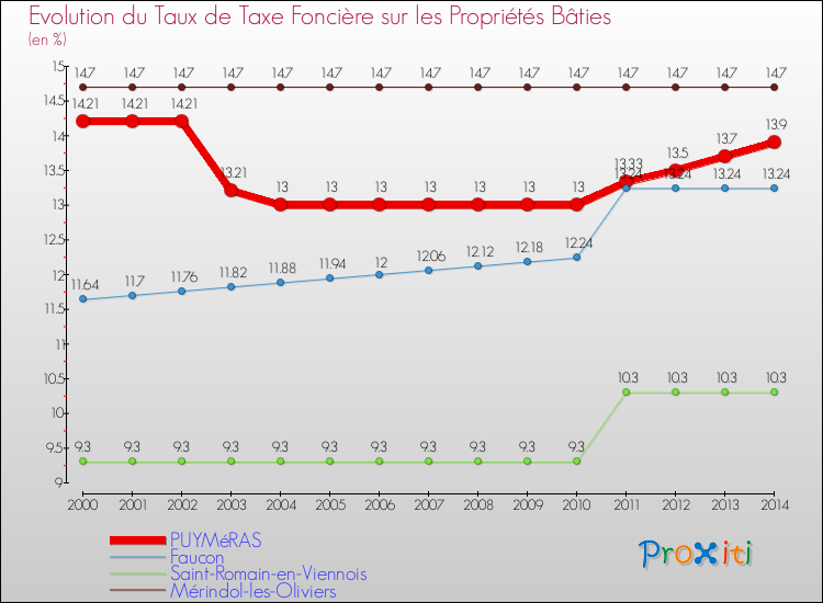 Evolution du taux de la taxe foncière sur le bati pour PUYMéRAS et les communes proches de 2000 à 2014 Comparaison des taux de taxe foncière sur le bati pour PUYMéRAS et les communes voisines de 2000 à 2014