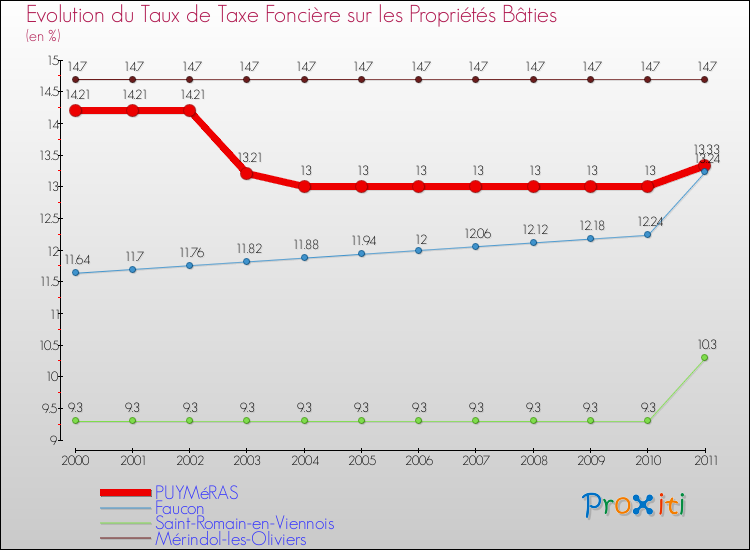 Evolution du taux de la taxe foncière sur le bati pour PUYMéRAS et les communes proches Comparaison des taux de taxe foncière sur le bati pour PUYMéRAS et les communes voisines