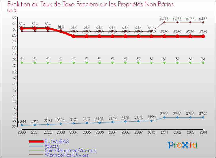 Evolution du taux de la taxe foncière sur les immeubles et terrains non batis pour PUYMéRAS et les communes proches de 2000 à 2014 Comparaison des taux de la taxe foncière sur les immeubles et terrains non batis pour PUYMéRAS et les communes voisines de 2000 à 2014