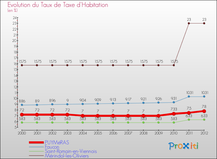 Evolution du taux de la taxe d'habitation pour PUYMéRAS et les communes proches Comparaison des taux de la taxe d'habitation pour PUYMéRAS et les communes voisines