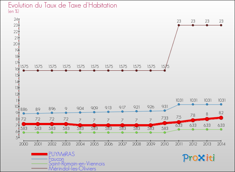 Evolution du taux de la taxe d'habitation pour PUYMéRAS et les communes proches de 2000 à 2014 Comparaison des taux de la taxe d'habitation pour PUYMéRAS et les communes voisines de 2000 à 2014