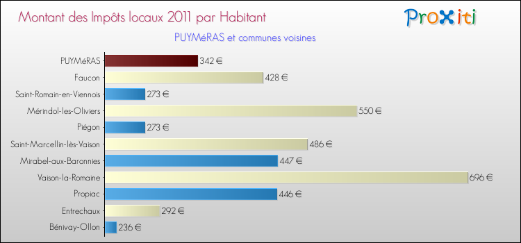 Montant des impôts locaux par Habitant pour PUYMéRAS et les communes proches Comparaison des impôts locaux par habitant pour PUYMéRAS et les communes voisines