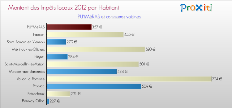 Montant des impôts locaux par Habitant pour PUYMéRAS et les communes proches Comparaison des impôts locaux par habitant pour PUYMéRAS et les communes voisines