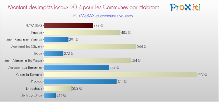 Montant des impôts locaux par Habitant pour PUYMéRAS et les communes proches en 2014 Comparaison des impôts locaux par habitant pour PUYMéRAS et les communes voisines en 2014
