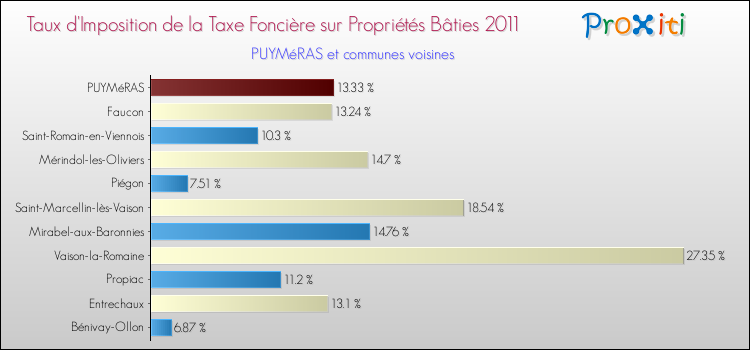 Taux d'imposition de la taxe foncière sur le bati 2011 pour PUYMéRAS et les communes proches Comparaison des taux d'imposition de la taxe foncière sur le bati 2011 pour PUYMéRAS et les communes voisines