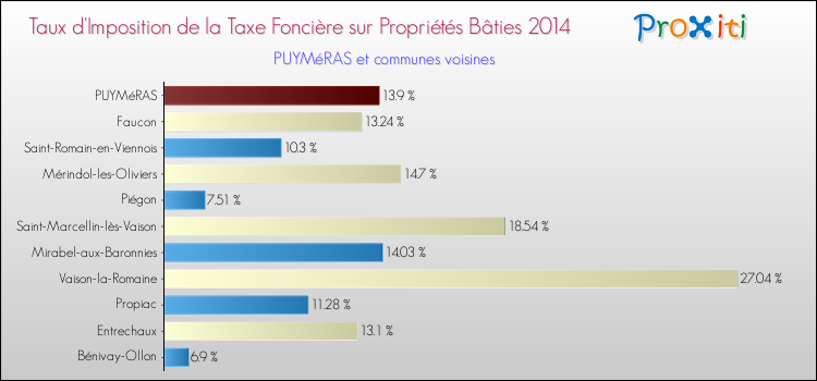 Taux d'imposition de la taxe foncière sur le bati 2014 pour PUYMéRAS et les communes proches Comparaison des taux d'imposition de la taxe foncière sur le bati 2014 pour PUYMéRAS et les communes voisines