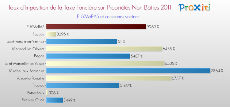 Taux d'imposition de la taxe foncière sur les immeubles et terrains non batis 2011 pour PUYMéRAS et les communes proches Comparaison des taux d'imposition de la taxe foncière sur les immeubles et terrains non batis 2011 pour PUYMéRAS et les communes voisines