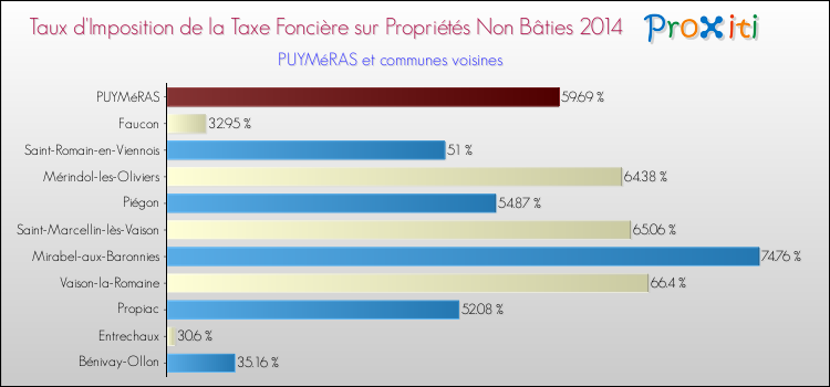 Taux d'imposition de la taxe foncière sur les immeubles et terrains non batis 2014 pour PUYMéRAS et les communes proches Comparaison des taux d'imposition de la taxe foncière sur les immeubles et terrains non batis 2014 pour PUYMéRAS et les communes voisines