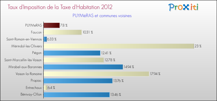 Taux d'imposition de la taxe d'habitation 2012 pour PUYMéRAS et les communes proches Comparaison des taux d'imposition de la taxe d'habitation 2012 pour PUYMéRAS et les communes voisines