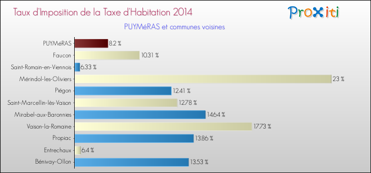 Taux d'imposition de la taxe d'habitation 2014 pour PUYMéRAS et les communes proches Comparaison des taux d'imposition de la taxe d'habitation 2014 pour PUYMéRAS et les communes voisines