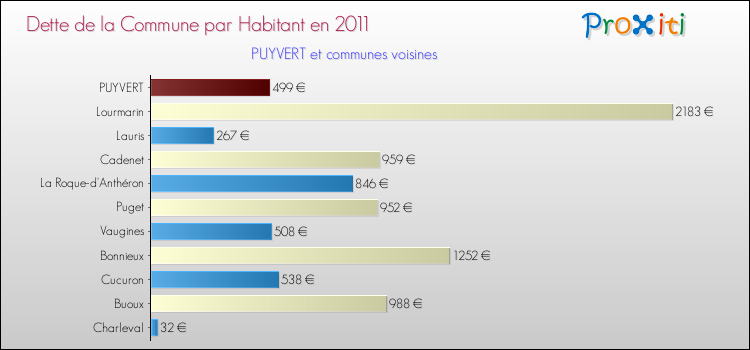 Dette par habitant de la commune en 2011 pour PUYVERT et les communes proches Comparaison de la dette par habitant de la commune en 2011 pour PUYVERT et les communes voisines