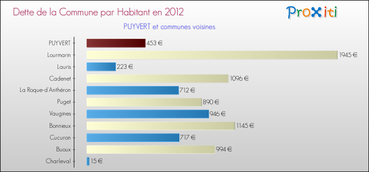 Dette par habitant de la commune en 2012 pour PUYVERT et les communes proches Comparaison de la dette par habitant de la commune en 2012 pour PUYVERT et les communes voisines