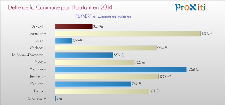 Dette par habitant de la commune en 2014 pour PUYVERT et les communes proches Comparaison de la dette par habitant de la commune en 2014 pour PUYVERT et les communes voisines