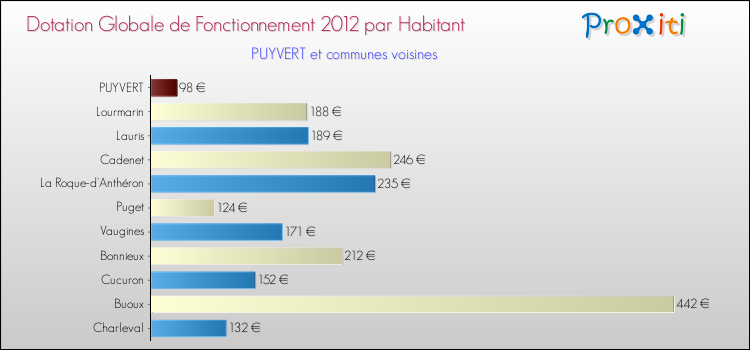 Montant des dotations globales de fonctionnement DGF par Habitant pour PUYVERT et les communes proches Comparaison des des dotations globales de fonctionnement DGF par habitant pour PUYVERT et les communes voisines