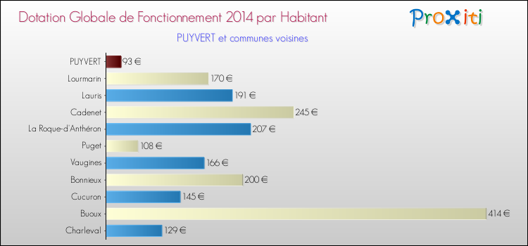 Montant des dotations globales de fonctionnement DGF par Habitant pour PUYVERT et les communes proches en 2014. Comparaison des des dotations globales de fonctionnement DGF par habitant pour PUYVERT et les communes voisines en 2014.