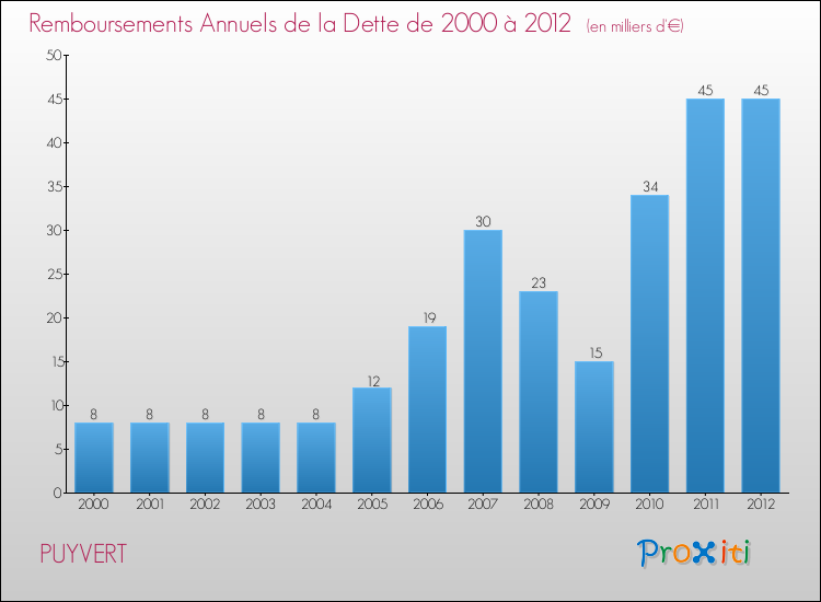 Evolution de l'annuité de la dette pour la commune de PUYVERT de 2000 à 2012 Annuités de la dette pour PUYVERT de 2000 à 2012