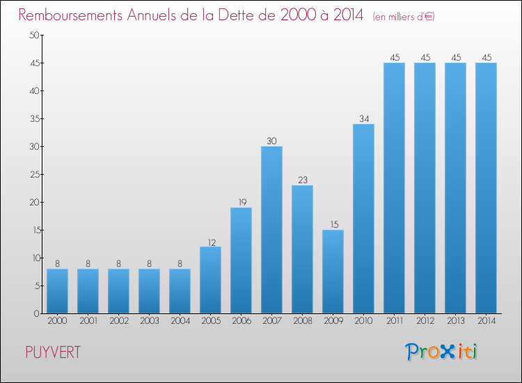 Evolution de l'annuité de la dette pour la commune de PUYVERT de 2000 à 2014 Annuités de la dette pour PUYVERT de 2000 à 2014