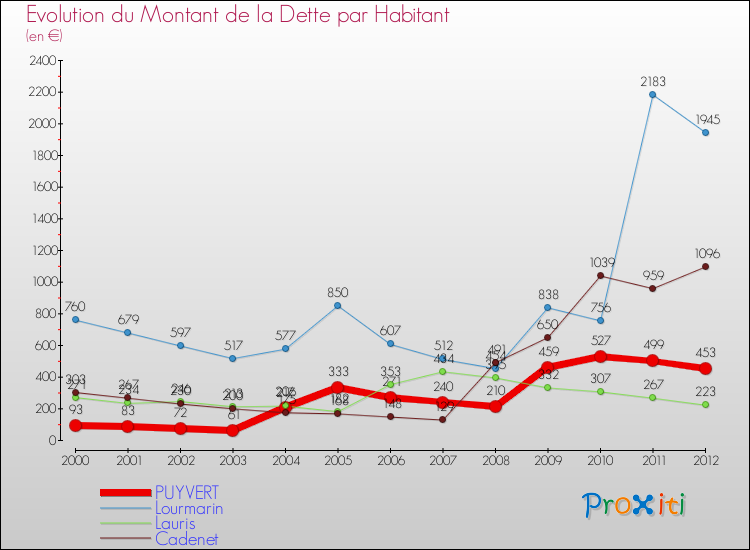 Evolution de la dette par habitant pour la commune de PUYVERT et les communes proches de 2000 à 2012 Comparaison de la dette par habitant pour PUYVERT et les communes voisines de 2000 à 2012