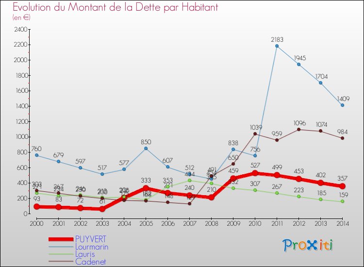 Evolution de la dette par habitant pour la commune de PUYVERT et les communes proches de 2000 à 2014 Comparaison de la dette par habitant pour PUYVERT et les communes voisines de 2000 à 2014