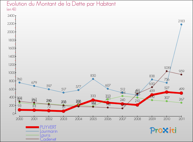 Evolution de la dette par habitant pour la commune de PUYVERT et les communes proches Comparaison de la dette par habitant pour PUYVERT et les communes voisines