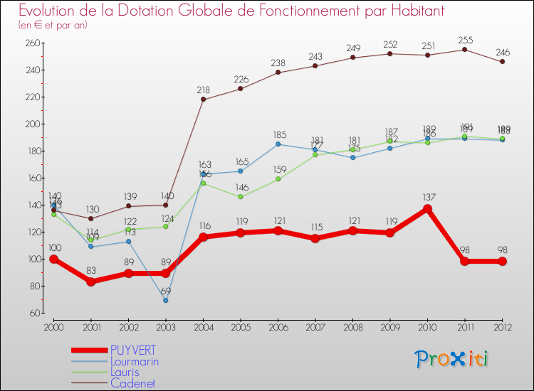 Evolution et montant de la dotation globale de fonctionnement par Habitant pour PUYVERT et les communes proches Comparaison des dotations globales de fonctionnement par habitant pour PUYVERT et les communes voisines