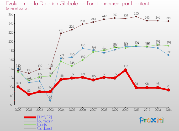Evolution et montant de la dotation globale de fonctionnement par Habitant pour PUYVERT et les communes proches de 2000 à 2014. Comparaison des dotations globales de fonctionnement par habitant pour PUYVERT et les communes voisines de 2000 à 2014.
