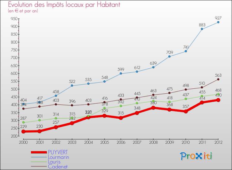 Evolution et montant des impôts locaux par Habitant pour PUYVERT et les communes proches Comparaison des impôts locaux par habitant pour PUYVERT et les communes voisines