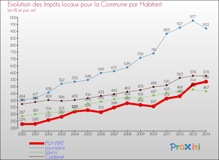 Evolution et montant des impôts locaux par Habitant pour PUYVERT et les communes proches de 2000 à 2014 Comparaison des impôts locaux par habitant pour PUYVERT et les communes voisines de 2000 à 2014