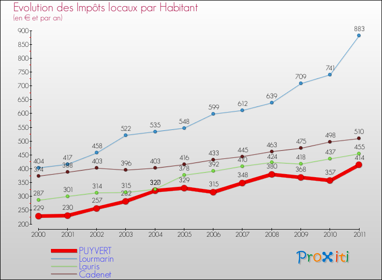 Evolution et montant des impôts locaux par Habitant pour PUYVERT et les communes proches Comparaison des impôts locaux par habitant pour PUYVERT et les communes voisines