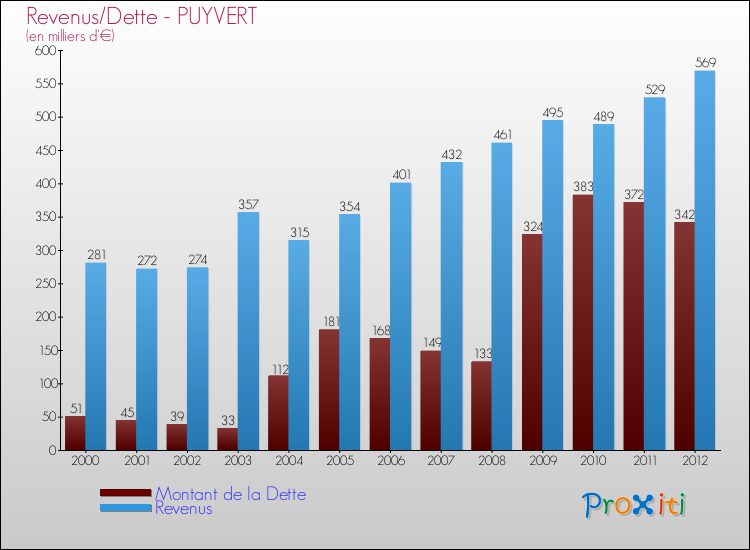 Evolution comparée de la dette et des revenus pour la commune de PUYVERT de 2000 à 2012 Comparaison de la dette et des revenus pour PUYVERT de 2000 à 2012
