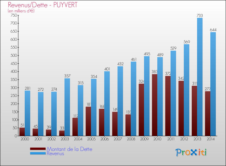 Evolution comparée de la dette et des revenus pour la commune de PUYVERT de 2000 à 2014 Comparaison de la dette et des revenus pour PUYVERT de 2000 à 2014