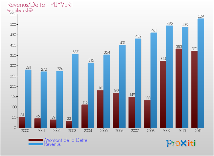 Evolution comparée de la dette et des revenus pour la commune de PUYVERT de 2000 à 2011 Comparaison de la dette et des revenus pour PUYVERT de 2000 à 2011